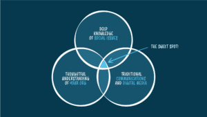 Venn diagram with three points: deep knowledge of social issues, thoughtful understanding of your org, traditional communications and digital media