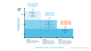 Chart showing how Mixte saves clients time and cost