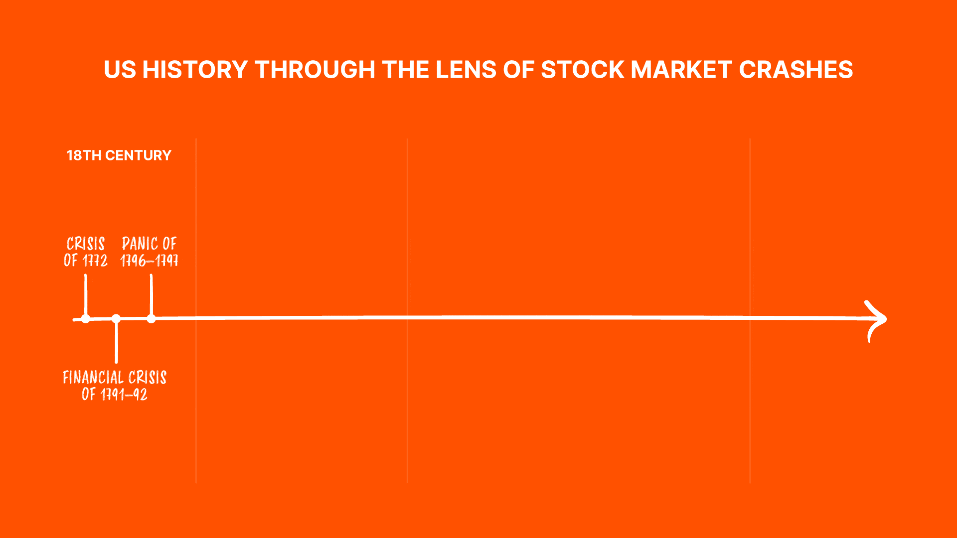 Timeline showing US history through the lens of stock market crashes 